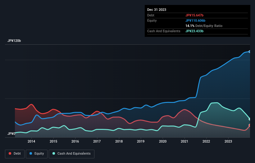 debt-equity-history-analysis