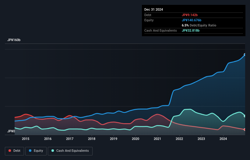 debt-equity-history-analysis