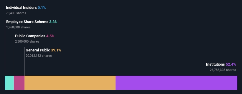 ownership-breakdown