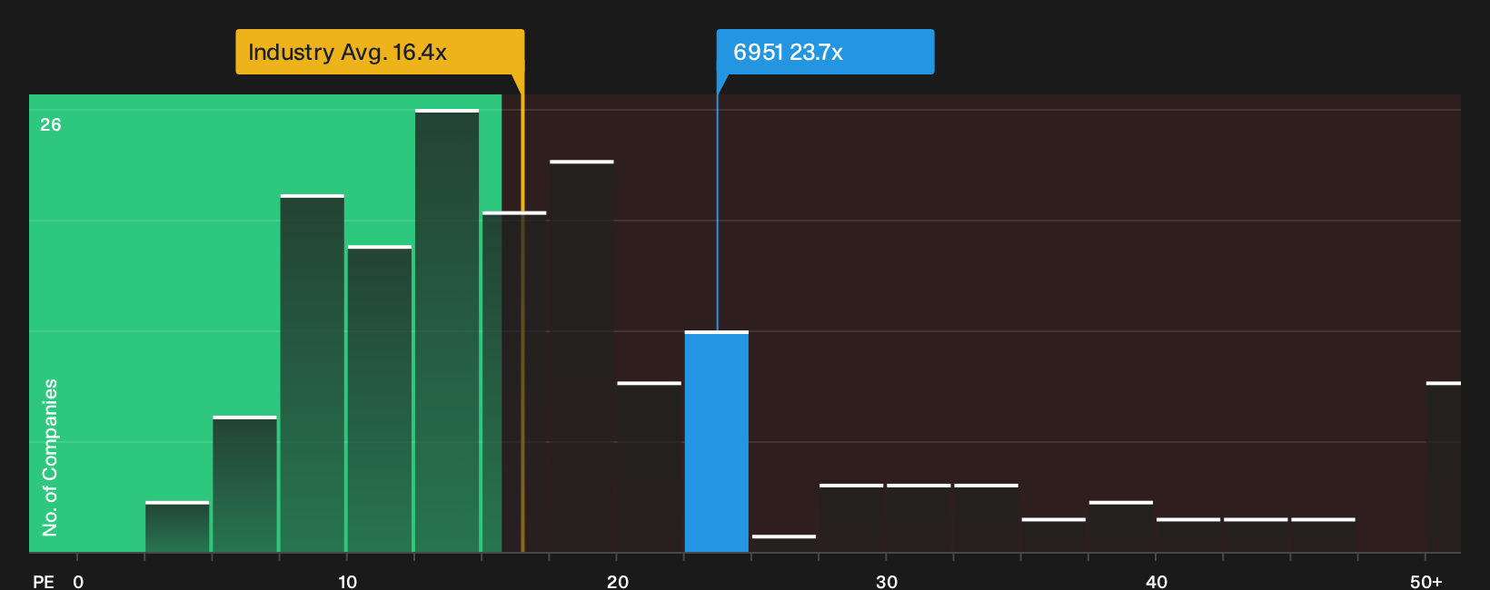 TSE:6951 P/E Ratio as at Sep 2026