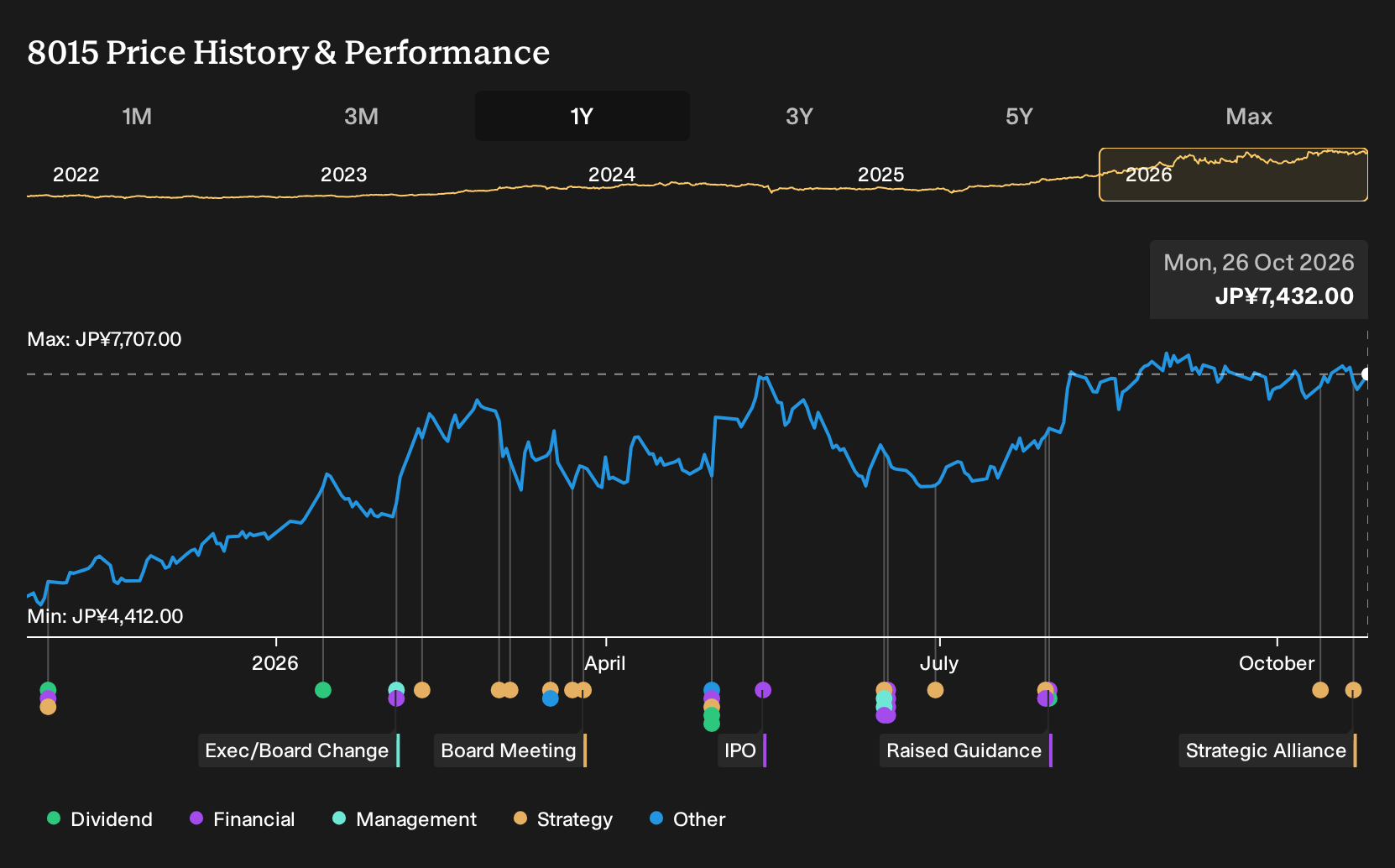 TSE:8015 1-Year Stock Price Chart