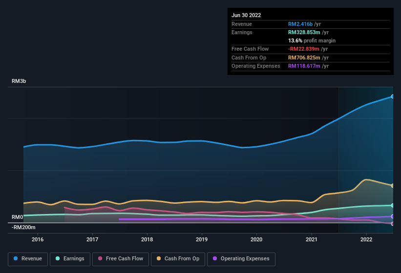 earnings-and-revenue-history