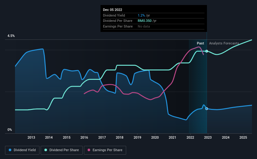 historic-dividend