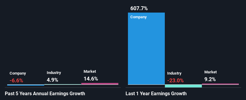 past-earnings-growth