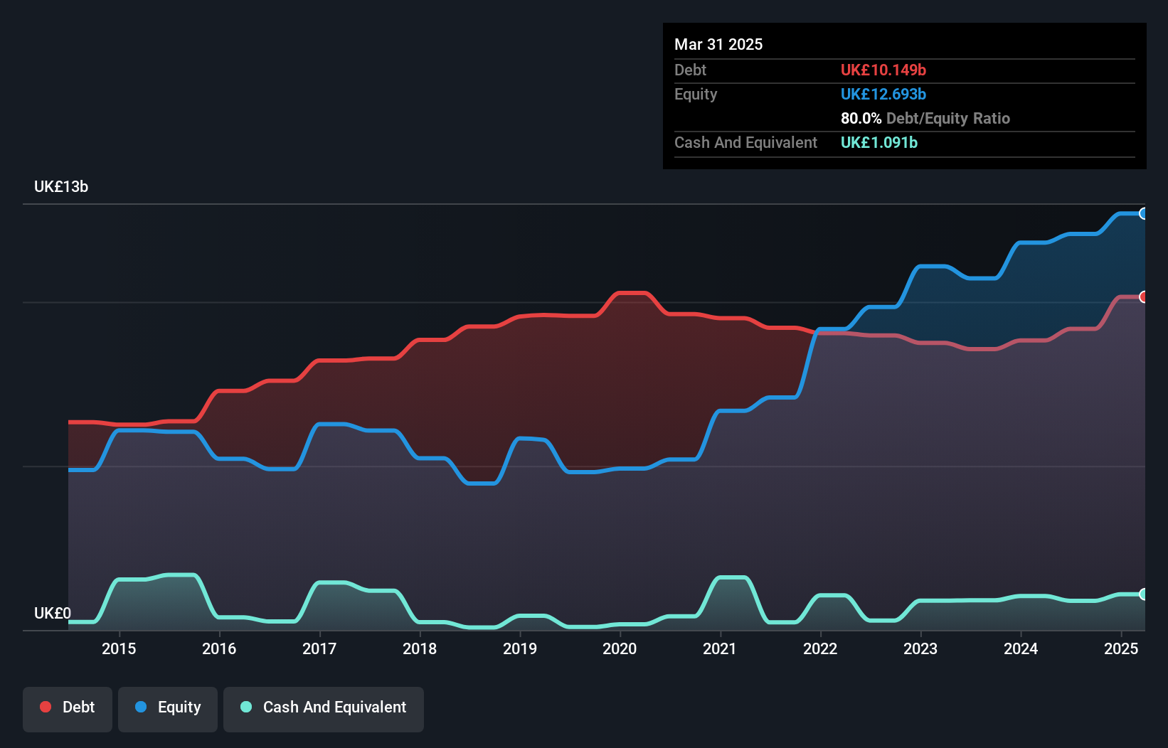 debt-equity-history-analysis