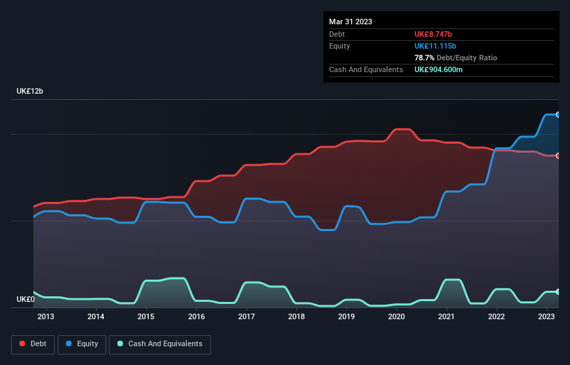 debt-equity-history-analysis