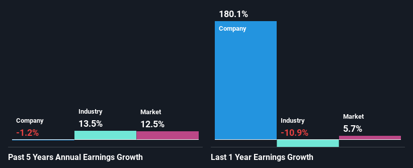 past-earnings-growth