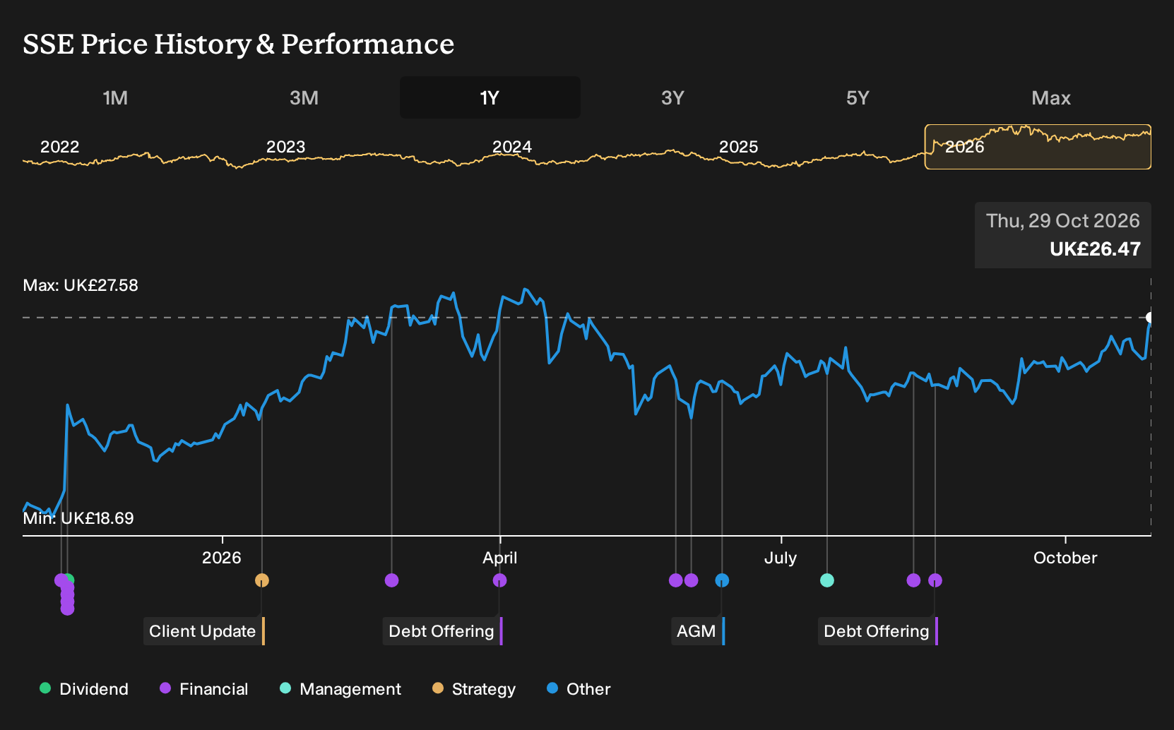 LSE:SSE 1-Year Stock Price Chart