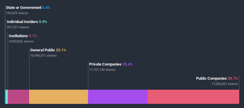 ownership-breakdown