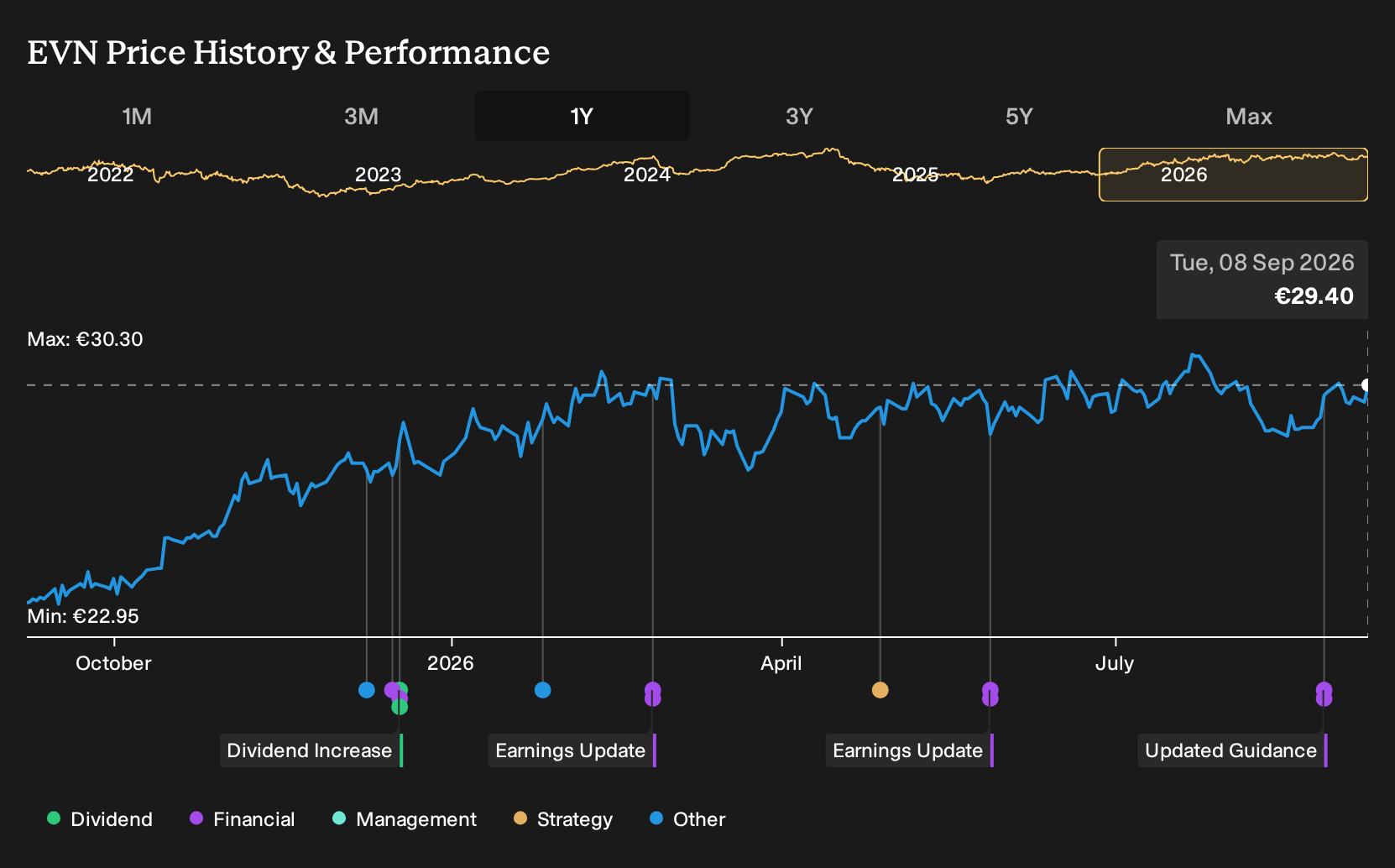 WBAG:EVN 1-Year Stock Price Chart