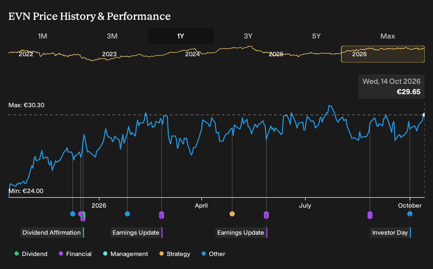 WBAG:EVN 1-Year Stock Price Chart