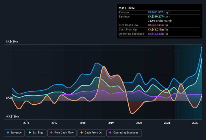 earnings-and-revenue-history