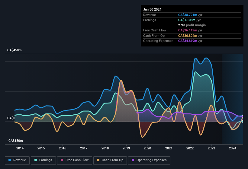 earnings-and-revenue-history