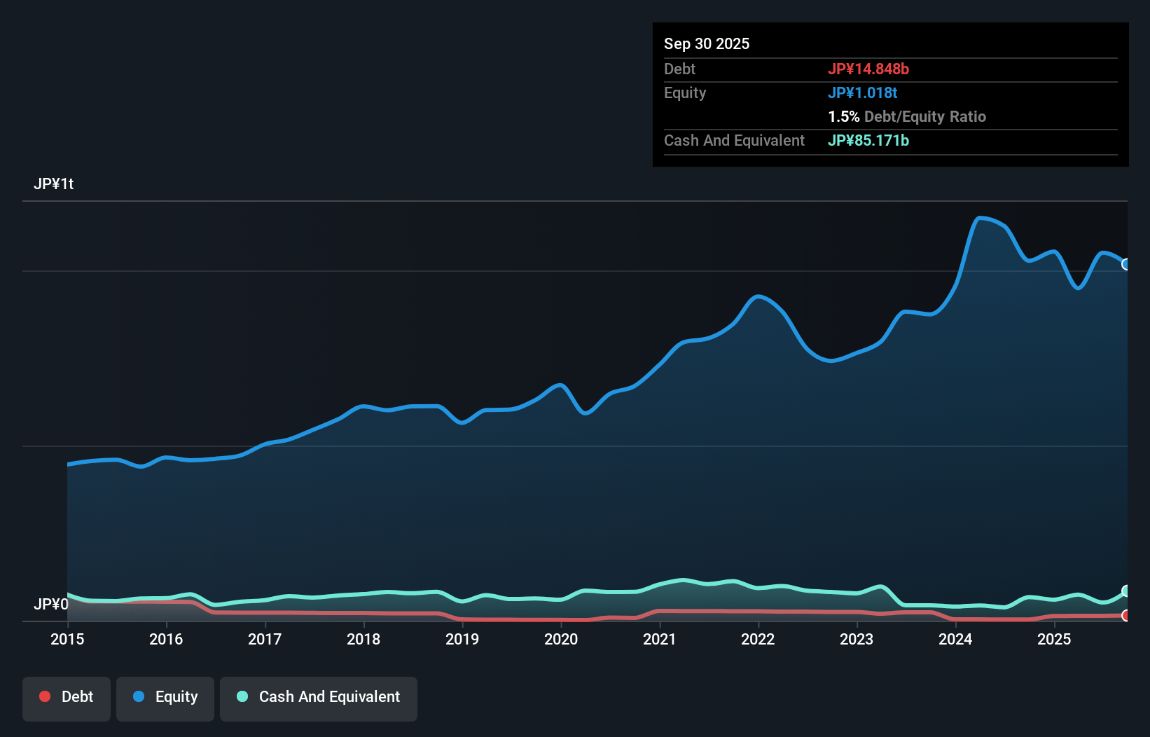 debt-equity-history-analysis