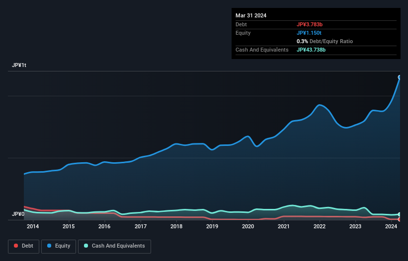 debt-equity-history-analysis