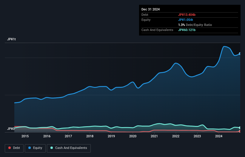 debt-equity-history-analysis