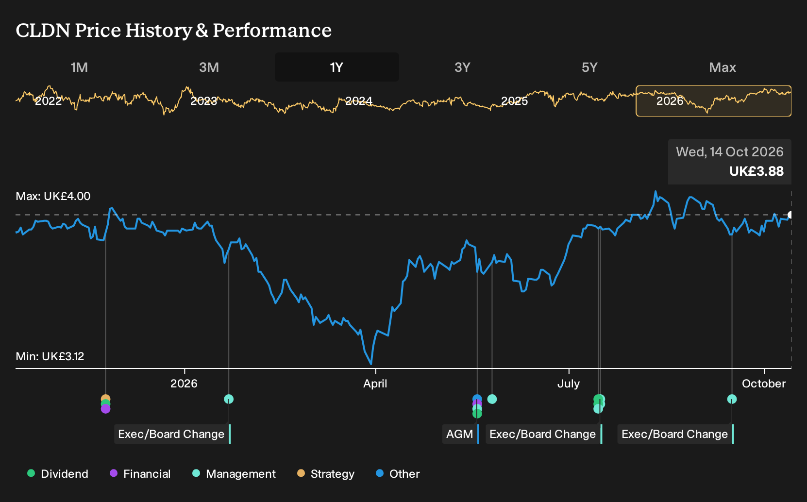 LSE:CLDN 1-Year Stock Price Chart