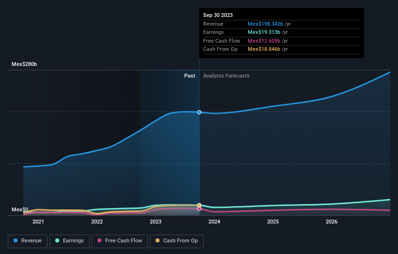 Is It Time To Consider Buying Grupo Carso, S.A.B. de C.V. (BMV:GCARSOA1 ...