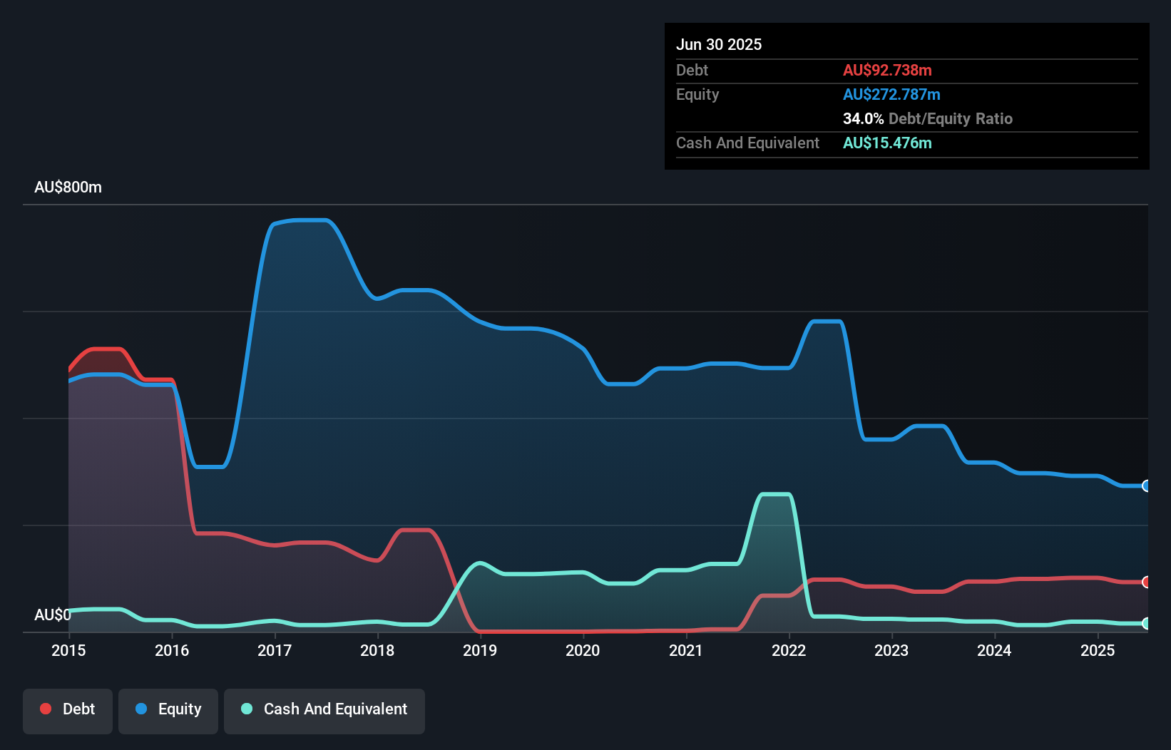 debt-equity-history-analysis