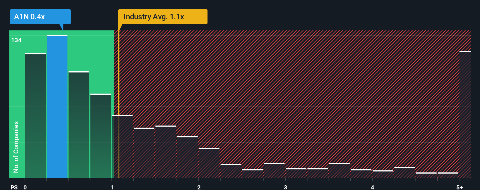 ps-multiple-vs-industry