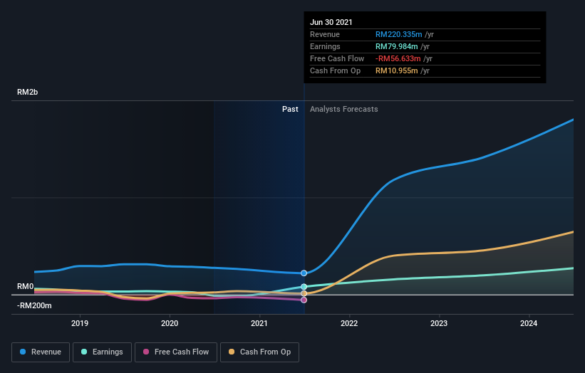 earnings-and-revenue-growth