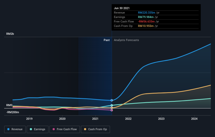 Dnex share price