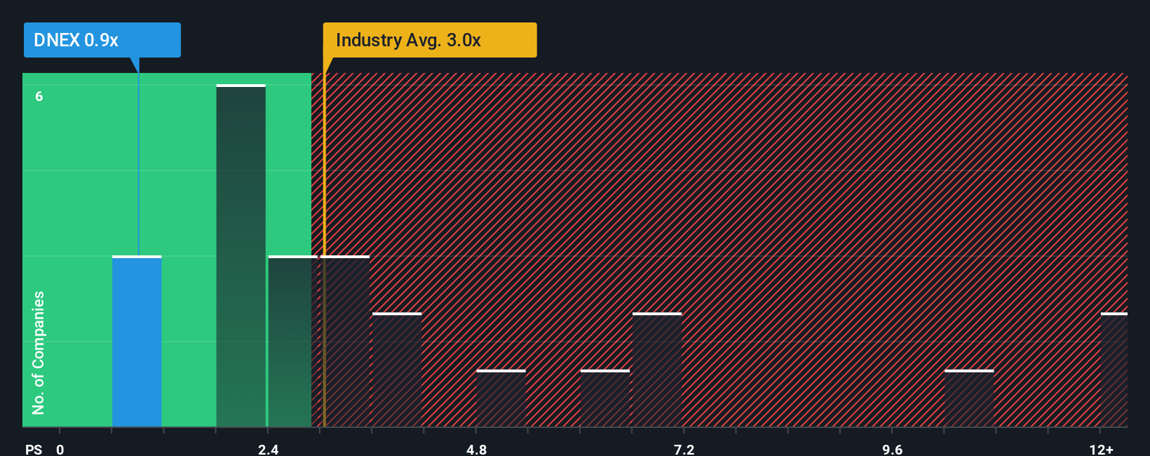 ps-multiple-vs-industry