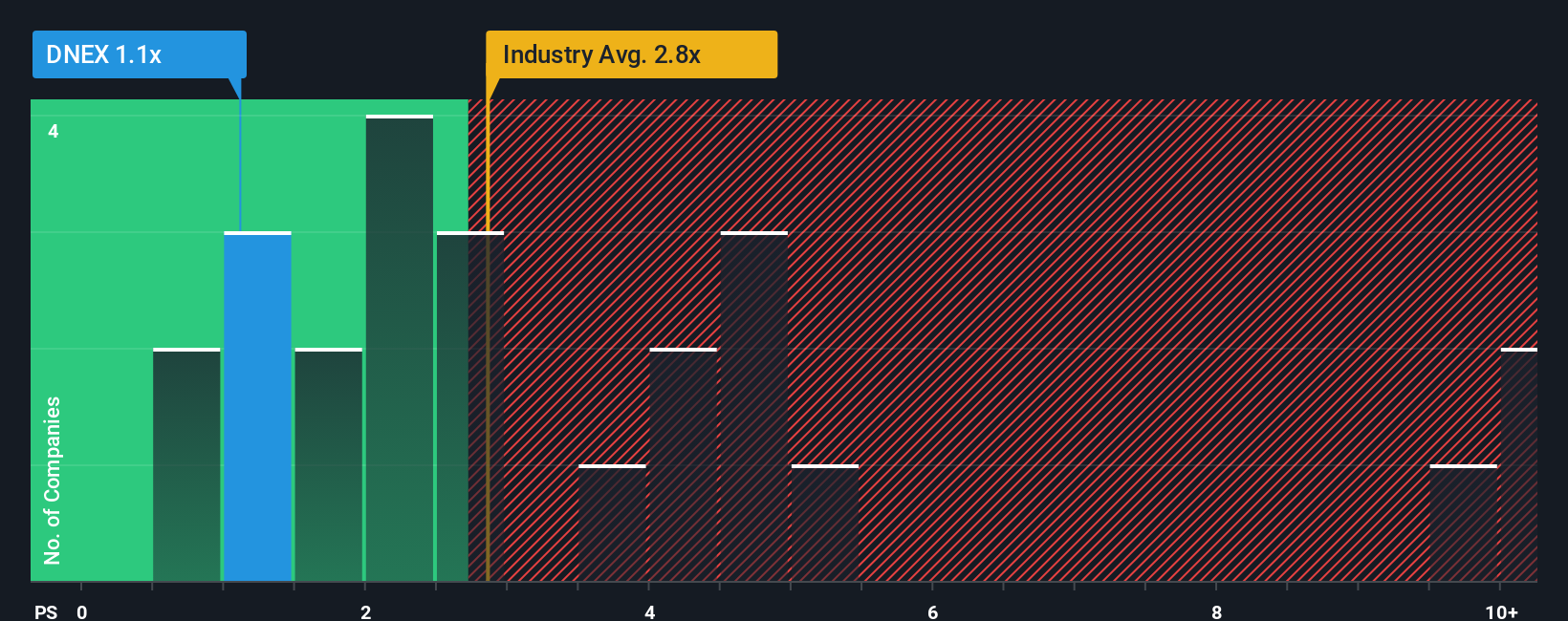 ps-multiple-vs-industry