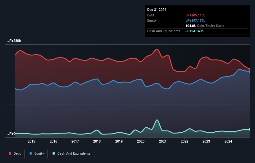 debt-equity-history-analysis