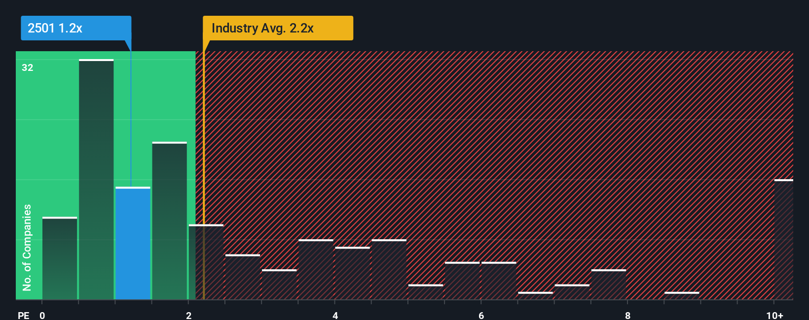 ps-multiple-vs-industry