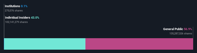 ownership-breakdown