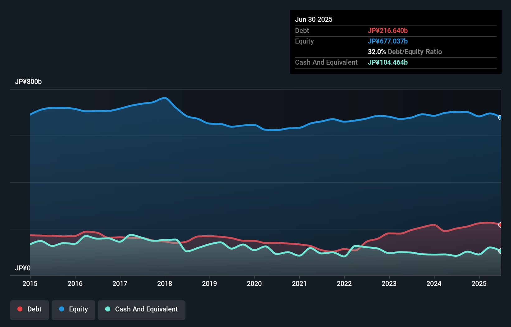 debt-equity-history-analysis