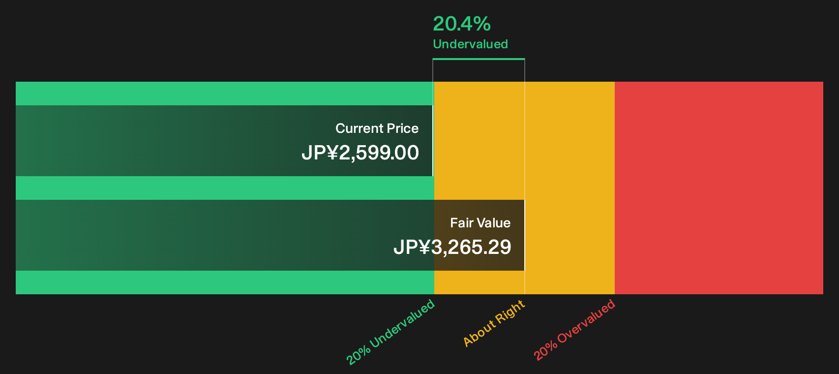 7276 Discounted Cash Flow as at Sep 2026