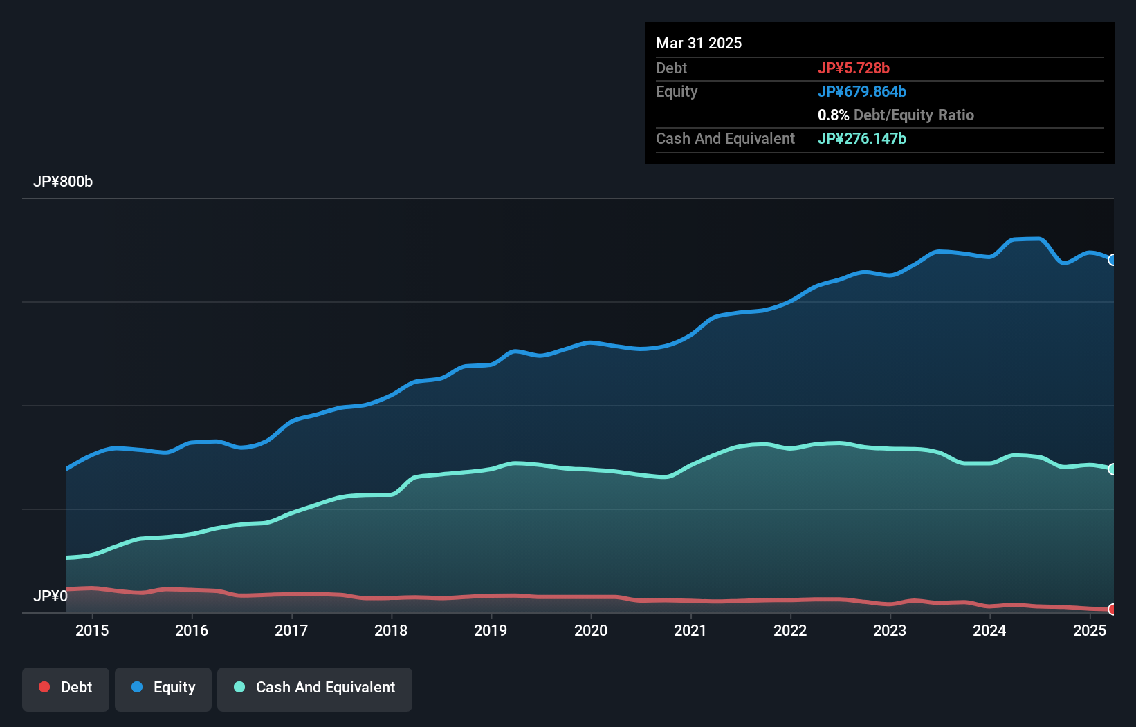 debt-equity-history-analysis