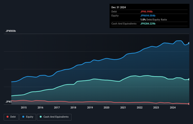 debt-equity-history-analysis