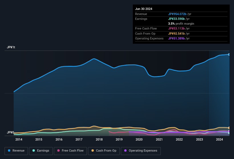 earnings-and-revenue-history