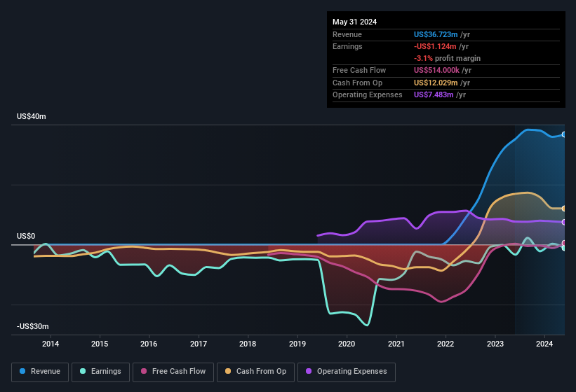 earnings-and-revenue-history