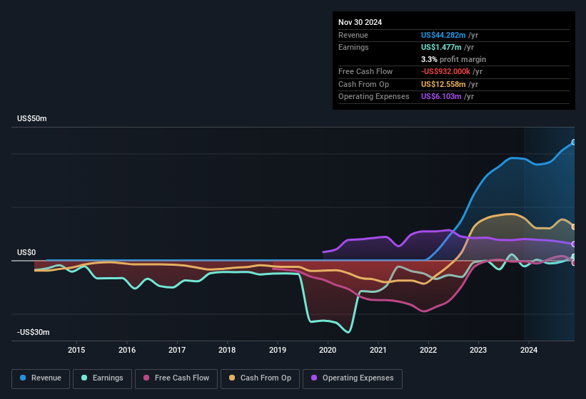 earnings-and-revenue-history