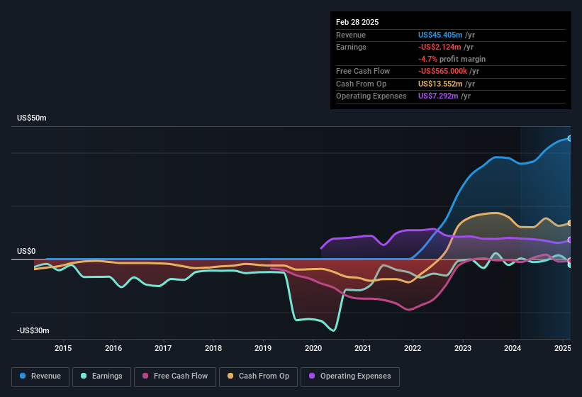 earnings-and-revenue-history