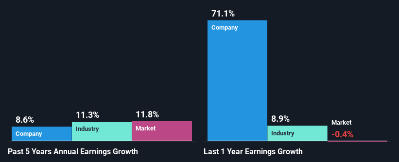 past-earnings-growth