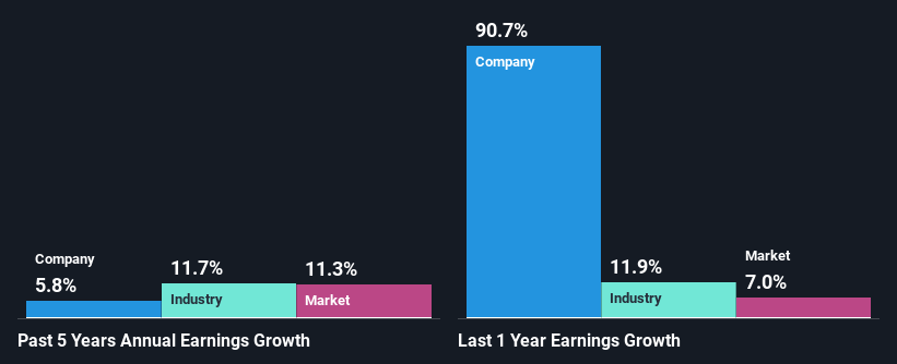 past-earnings-growth