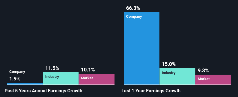 past-earnings-growth