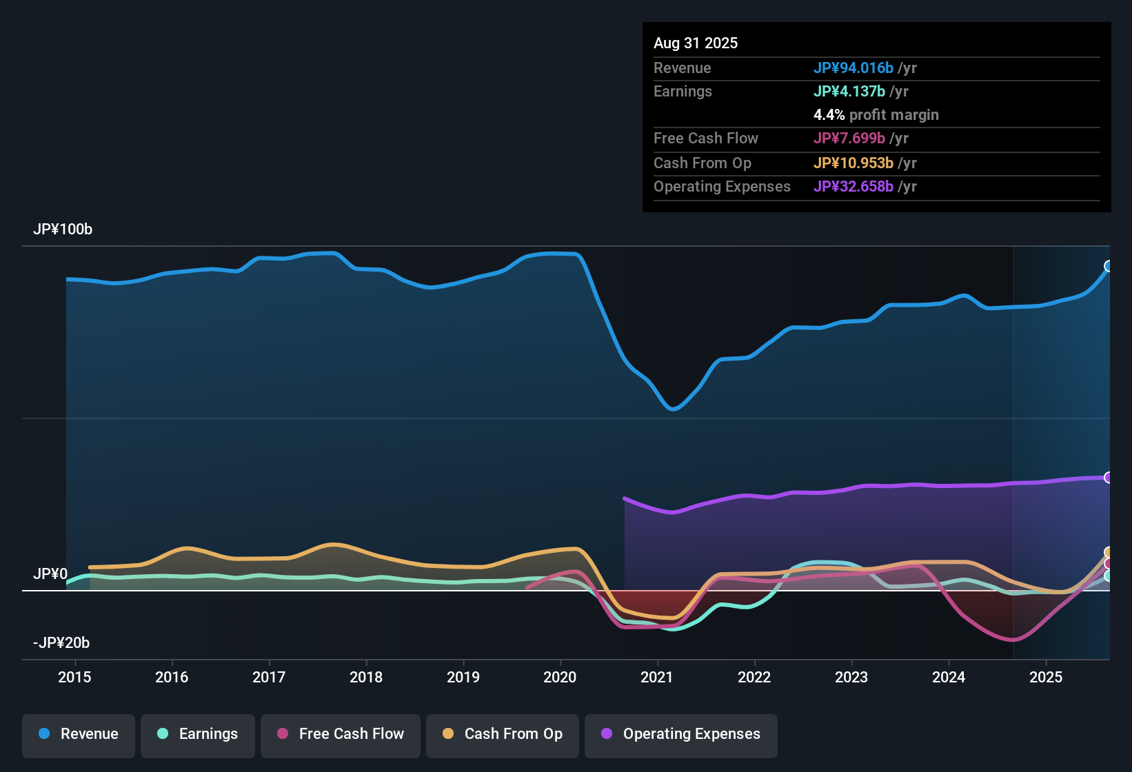 earnings-and-revenue-history