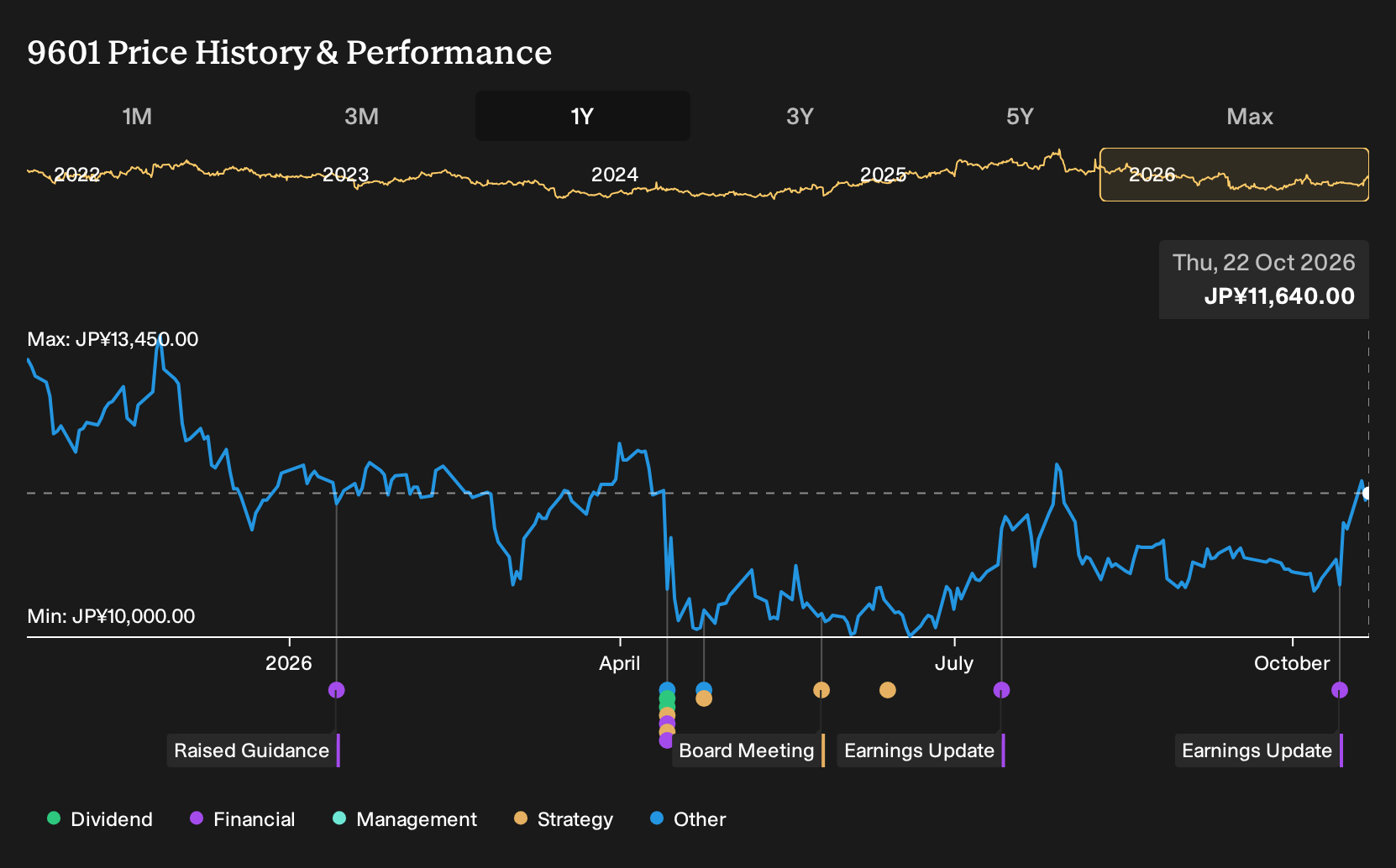 TSE:9601 1-Year Stock Price Chart
