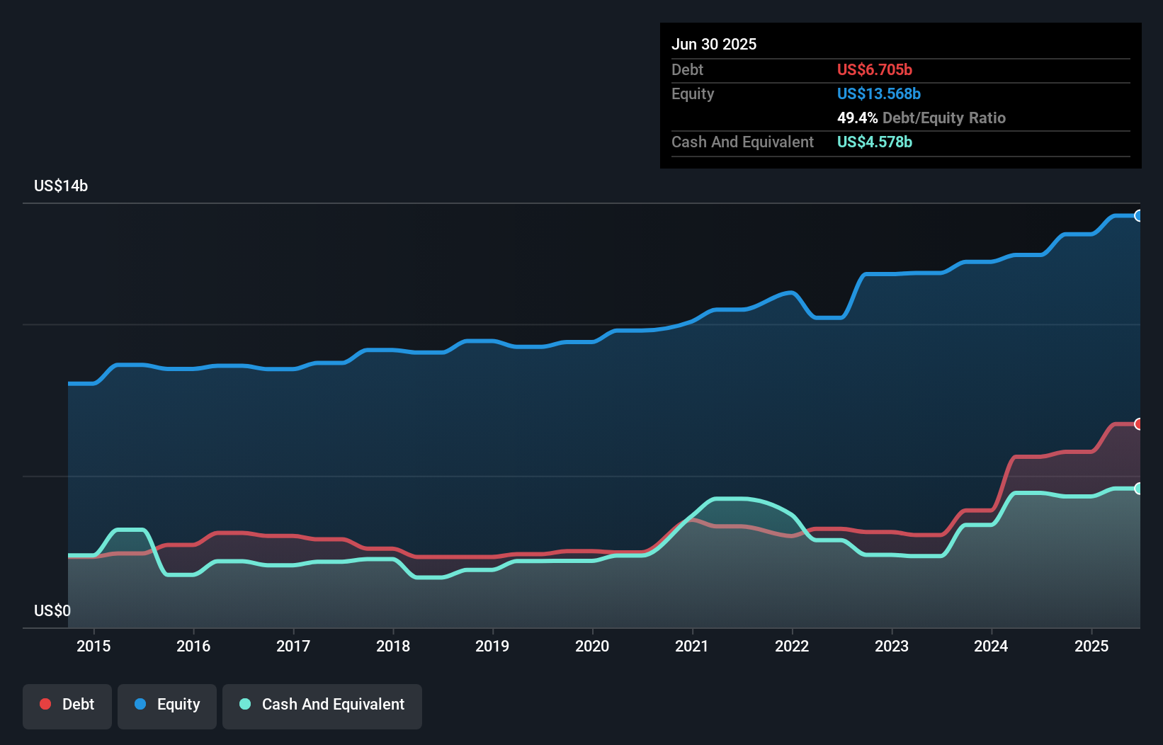 debt-equity-history-analysis