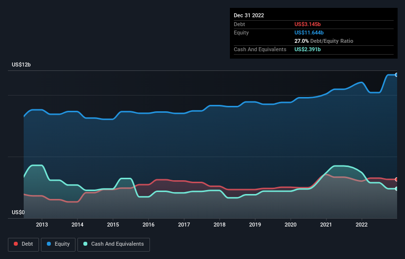 debt-equity-history-analysis