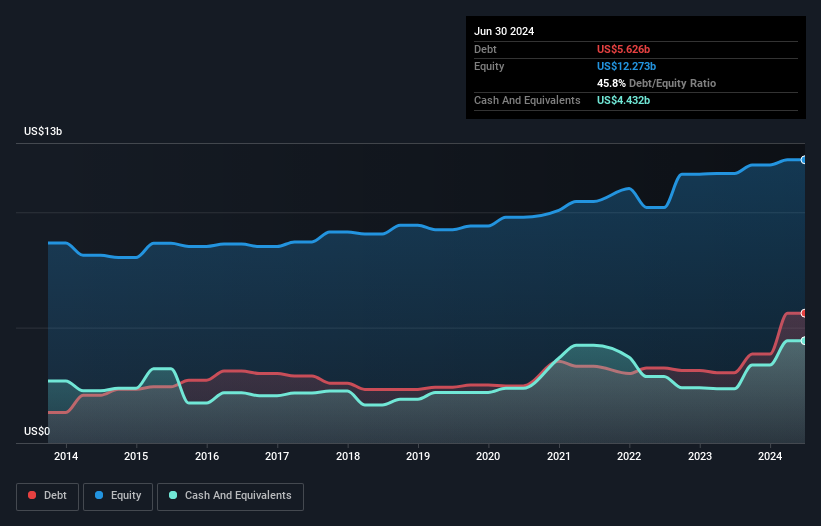 debt-equity-history-analysis