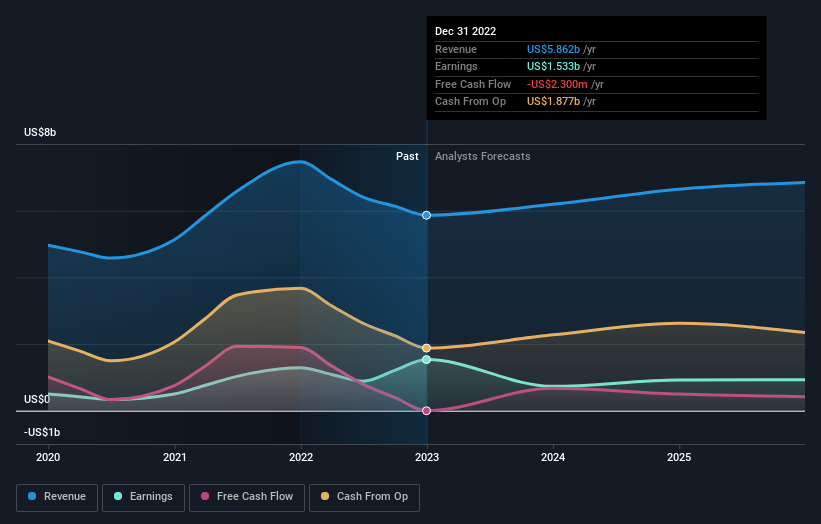 earnings-and-revenue-growth