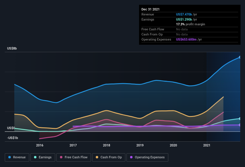 earnings-and-revenue-history