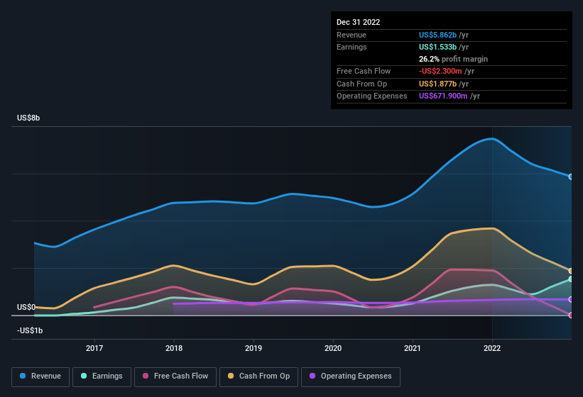 earnings-and-revenue-history